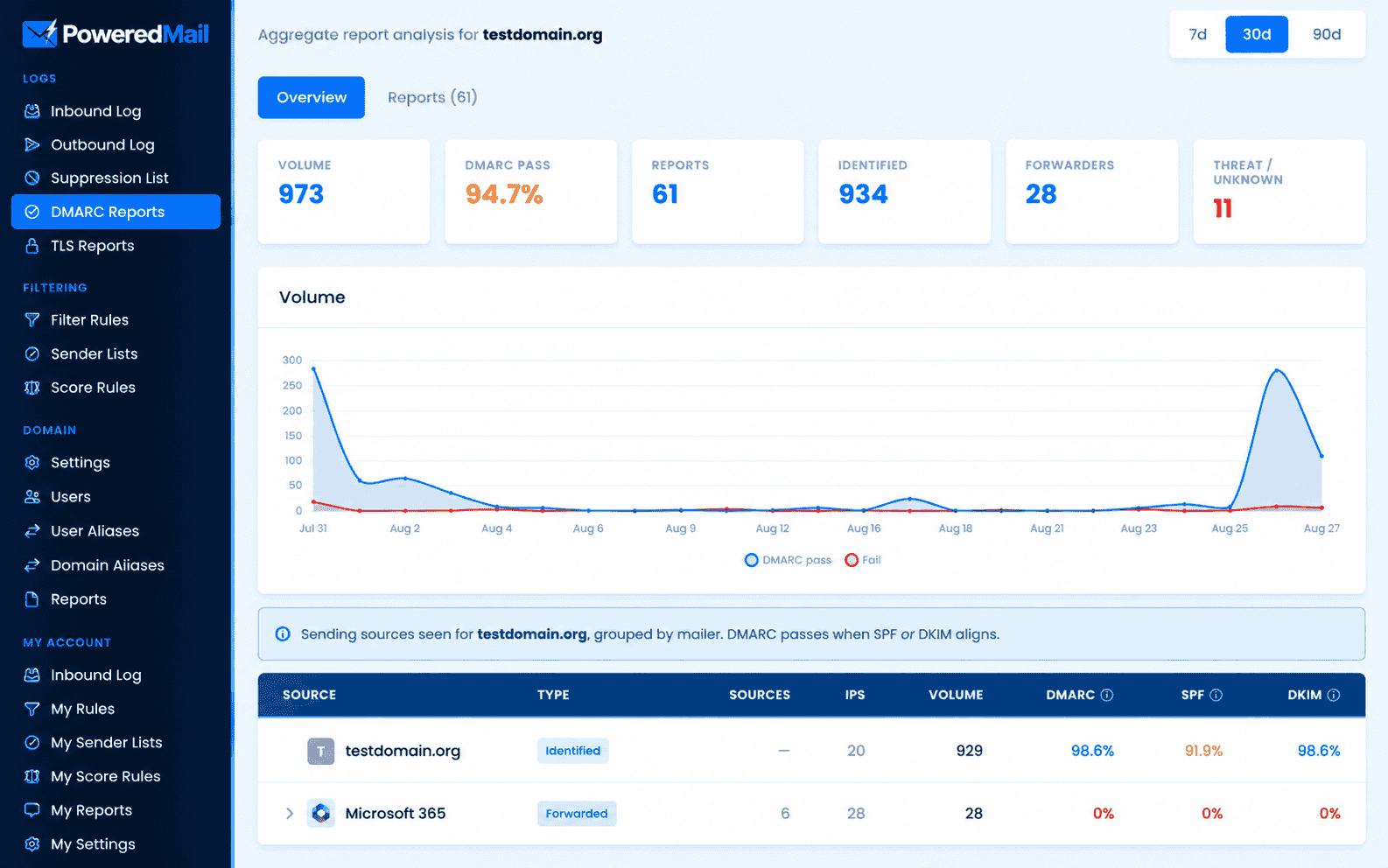PoweredMail DMARC reporting dashboard