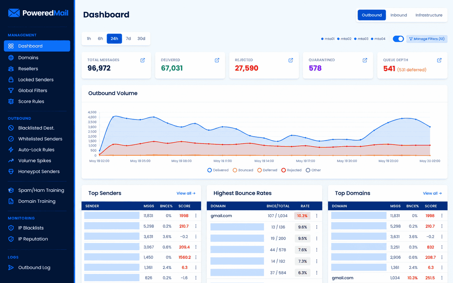 PoweredMail email deliverability dashboard